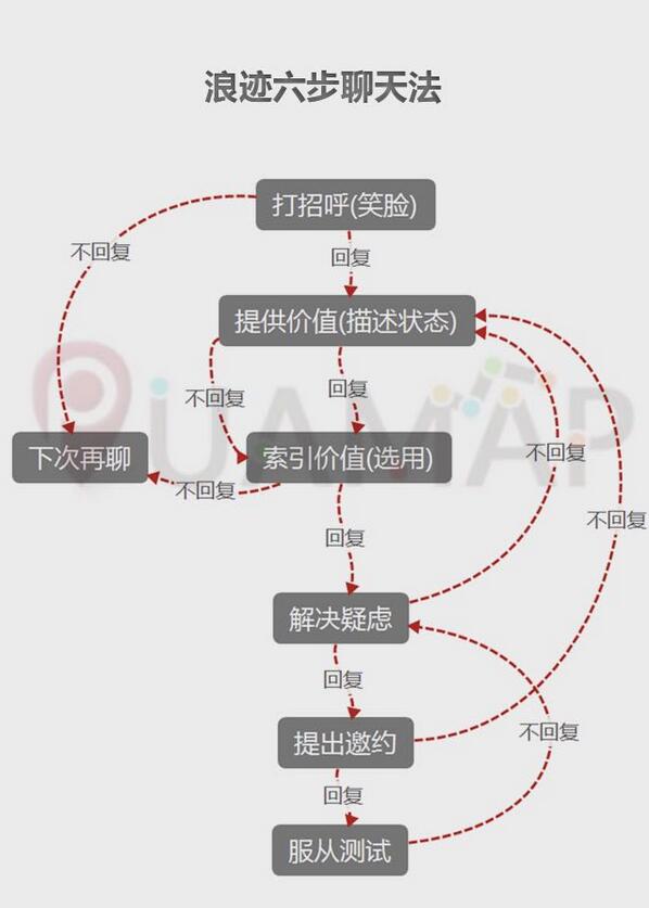 <a  data-cke-saved-href=http://www.zhsce.com href=http://www.zhsce.com target=_blank class=infotextkey>撩妹</a>浪迹聊天六步法流程图第1张